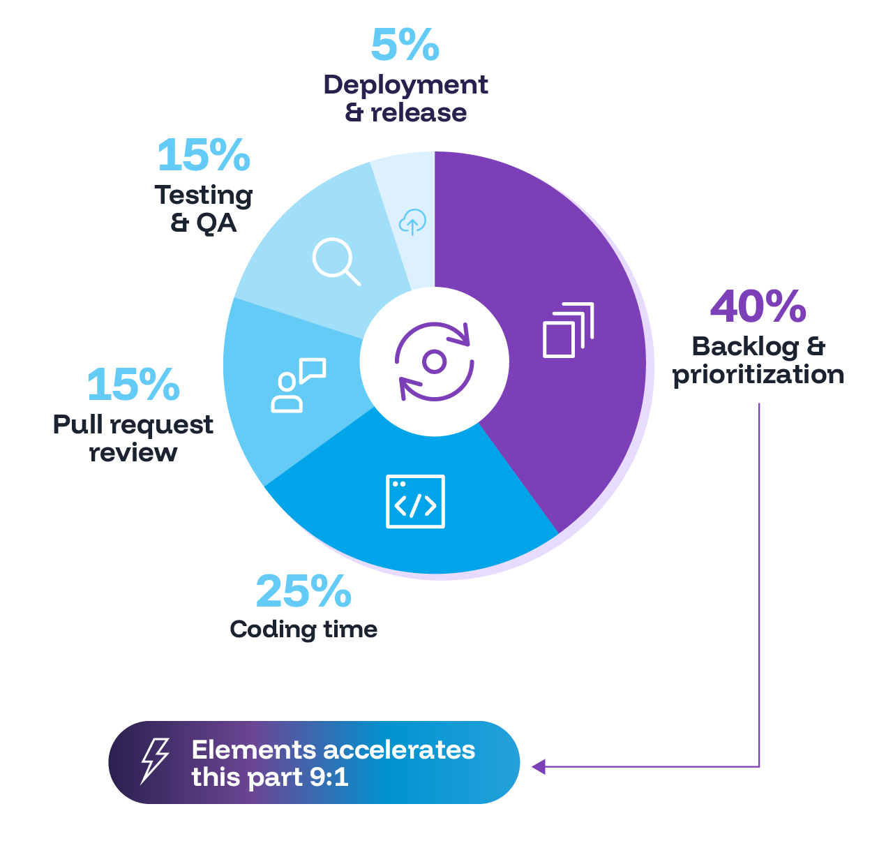Where the time goes in a typical Salesforce delivery cycle: 40% plan and design